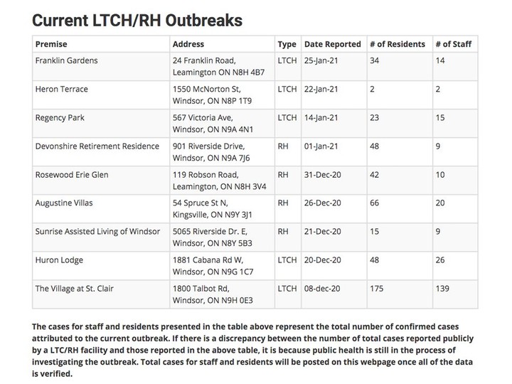  This chart from the Windsor-Essex County Health Unit shows the local long-term care and retirement homes with active COVID-19 outbreaks as of Wednesday, Feb. 10, 2021.