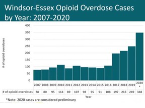 A year-by-year comparison of opioid overdose cases in Windsor-Essex.