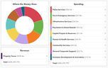 The City of Windsor's online budget simulator.