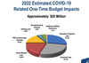 Graphic shows the 2022 budget impact of COVID-19 on the City of Windsor.