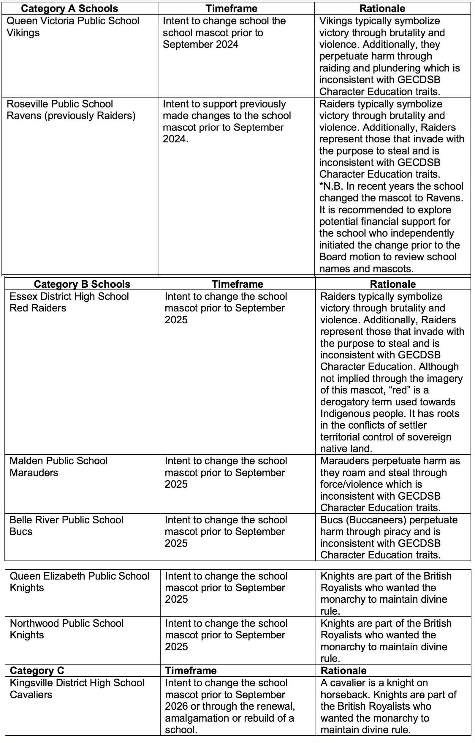 Windsor-Essex School Board To Consider Renaming Schools, Mascots ...