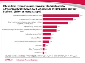 CFIB poll on Hydro Rate Increase impact