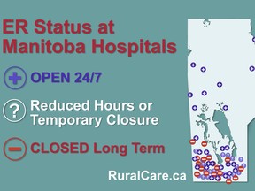 Doctors Manitoba says that 34% of rural emergency rooms will operate part time or with reduced hours.