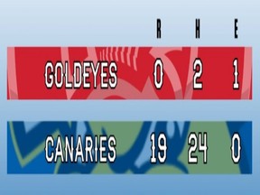 Goldeyes scorebox