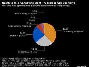Results of the poll show almost two-thirds of Canadians want the government to cut spending.